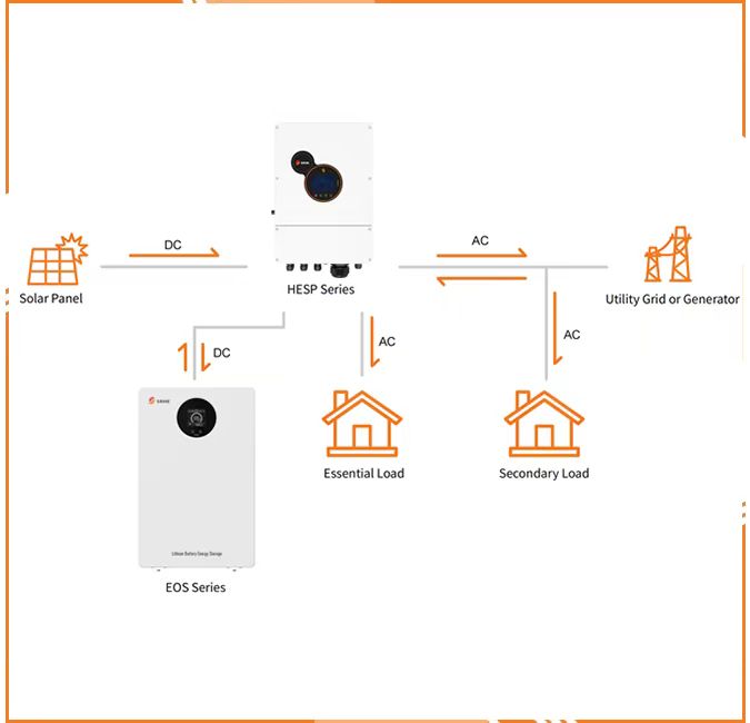 Hybride Solarsystemlösung Hybride Solarsystemlösung