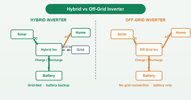 hybrid vs off-grid inverter comparison diagram.png hybrid vs off-grid inverter comparison diagram.png